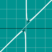 Esempio di miniatura per Grafico della funzione polinomiale